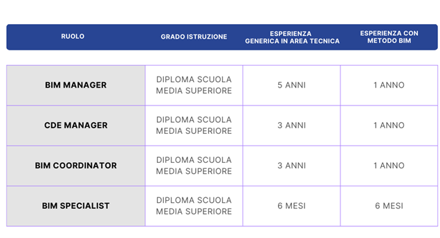 prequisiti accesso certificazione