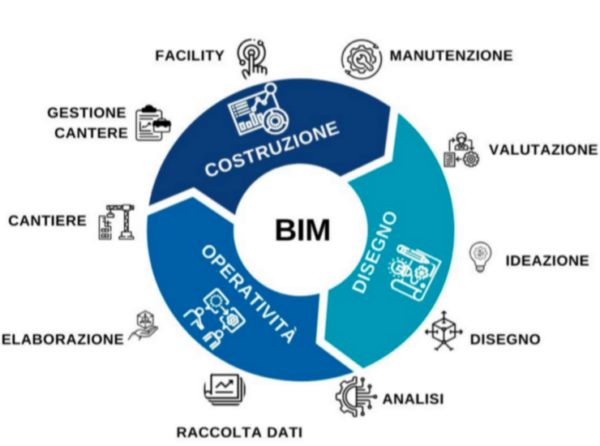 I vantaggi della certificazione BIM - Webim Certificazioni
