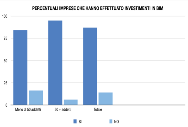 grafico imprese che hanno effettuato investimenti in BIM